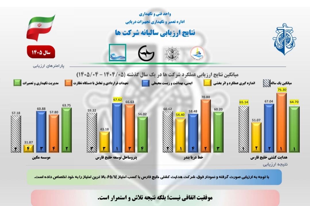 کسب رتبه اول هدایت کشتی در ارزیابی سالیانه شرکتها